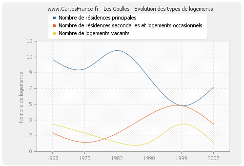 Les Goulles : Evolution des types de logements